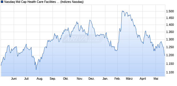 Nasdaq Mid Cap Health Care Facilities NTR Index [In. Chart