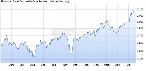 Nasdaq Small Cap Health Care Facilities Index [Index] Chart