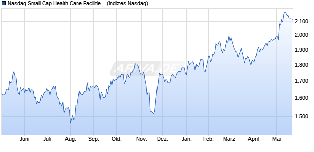 Nasdaq Small Cap Health Care Facilities TR Index [I. Chart