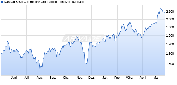 Nasdaq Small Cap Health Care Facilities NTR Index [. Chart