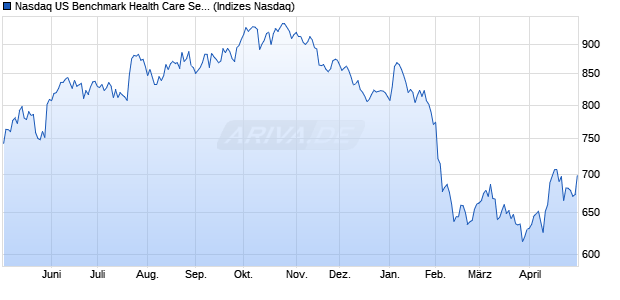 Nasdaq US Benchmark Health Care Services TR Ind. Chart