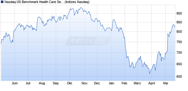 Nasdaq US Benchmark Health Care Services NTR In. Chart