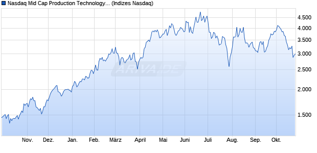 Nasdaq Mid Cap Production Technology Equipment I. Chart