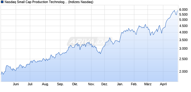 Nasdaq Small Cap Production Technology Equipme. Chart