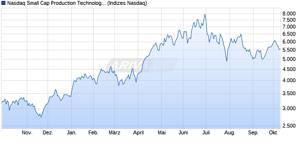 Nasdaq Small Cap Production Technology Equipme. Chart