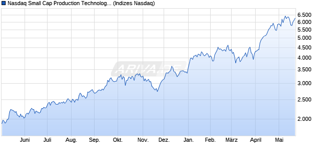 Nasdaq Small Cap Production Technology Equipme. Chart