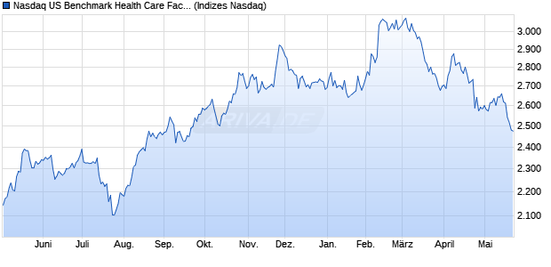 Nasdaq US Benchmark Health Care Facilities Index [I. Chart