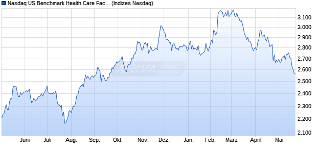 Nasdaq US Benchmark Health Care Facilities TR Ind. Chart