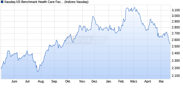 Nasdaq US Benchmark Health Care Facilities NTR In. Chart