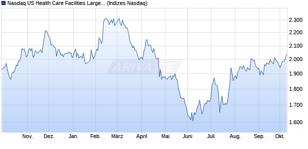 Nasdaq US Health Care Facilities Large Mid Cap Ind. Chart