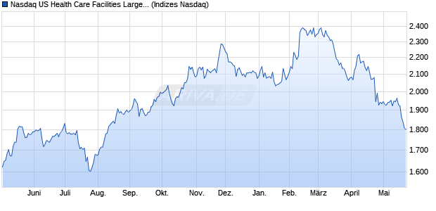 Nasdaq US Health Care Facilities Large Mid Cap TR . Chart