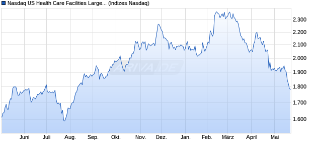 Nasdaq US Health Care Facilities Large Mid Cap NT. Chart