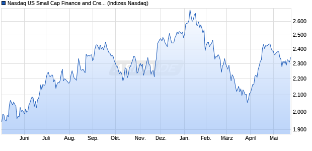 Nasdaq US Small Cap Finance and Credit Services I. Chart