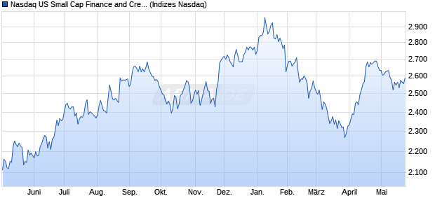 Nasdaq US Small Cap Finance and Credit Services T. Chart