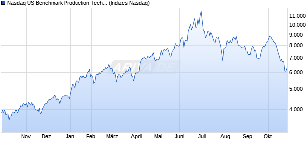 Nasdaq US Benchmark Production Technology Equi. Chart
