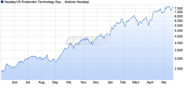 Nasdaq US Production Technology Equipment Large. Chart
