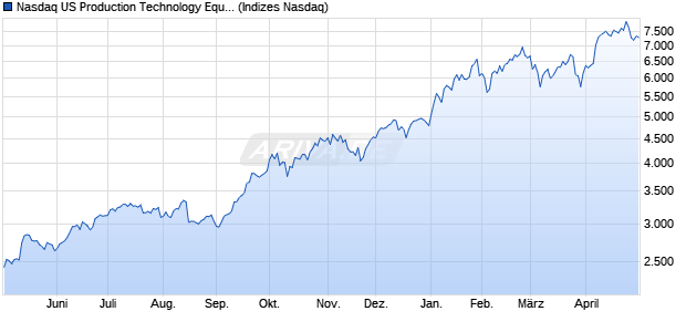 Nasdaq US Production Technology Equipment Large. Chart