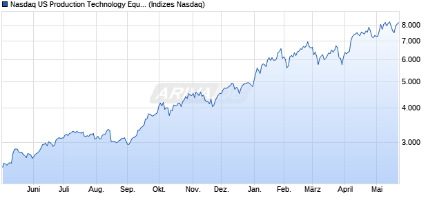 Nasdaq US Production Technology Equipment Large. Chart