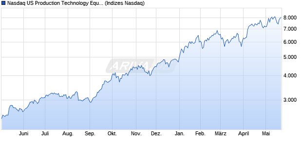 Nasdaq US Production Technology Equipment Large. Chart
