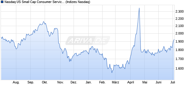 Nasdaq US Small Cap Consumer Services Index [Ind. Chart