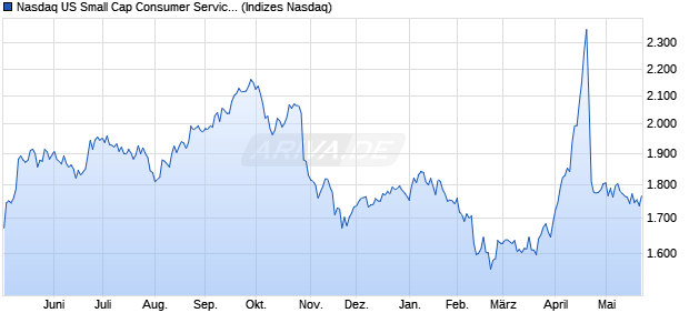 Nasdaq US Small Cap Consumer Services Index [Ind. Chart