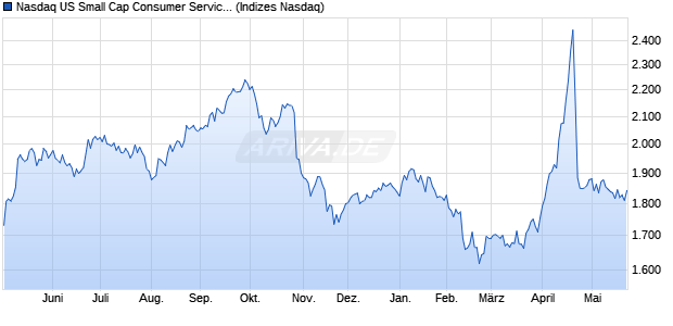 Nasdaq US Small Cap Consumer Services TR Index . Chart