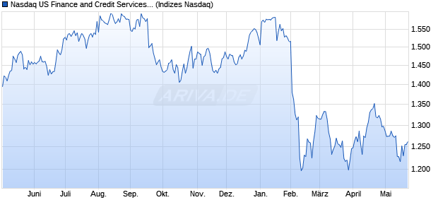 Nasdaq US Finance and Credit Services Large Mid C. Chart