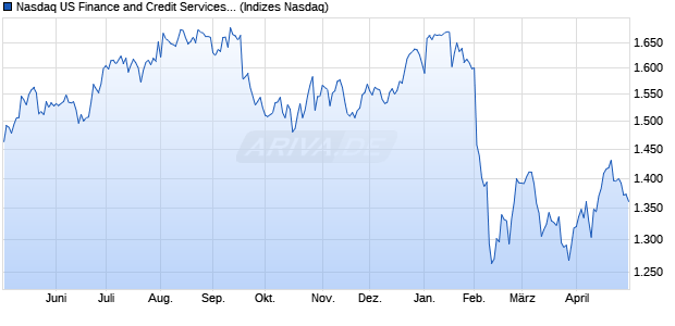 Nasdaq US Finance and Credit Services Large Mid C. Chart
