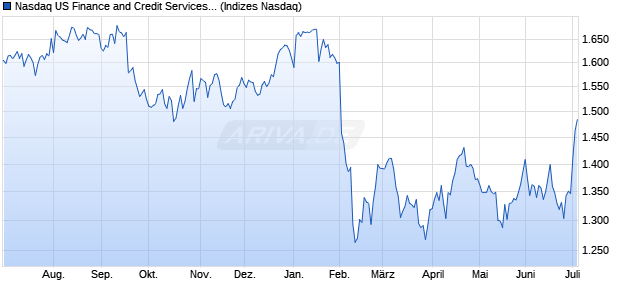Nasdaq US Finance and Credit Services Large Mid C. Chart