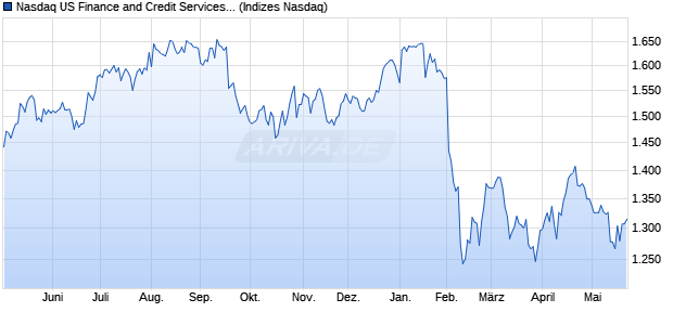 Nasdaq US Finance and Credit Services Large Mid C. Chart