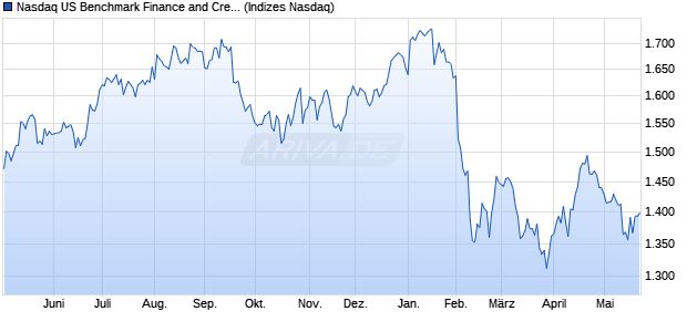 Nasdaq US Benchmark Finance and Credit Services . Chart