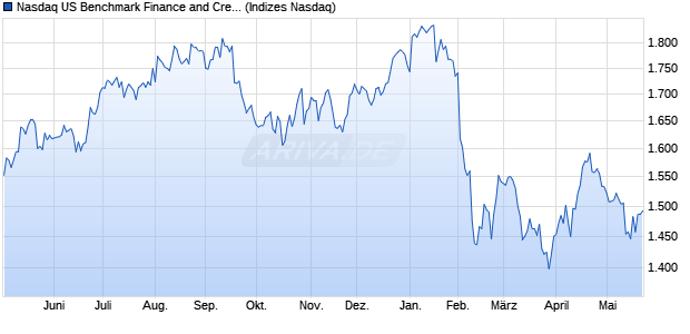 Nasdaq US Benchmark Finance and Credit Services . Chart