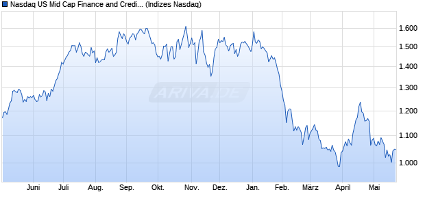 Nasdaq US Mid Cap Finance and Credit Services TR . Chart