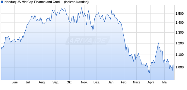Nasdaq US Mid Cap Finance and Credit Services NT. Chart