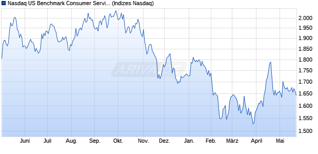 Nasdaq US Benchmark Consumer Services TR Inde. Chart