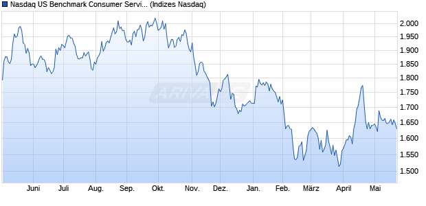 Nasdaq US Benchmark Consumer Services NTR Ind. Chart