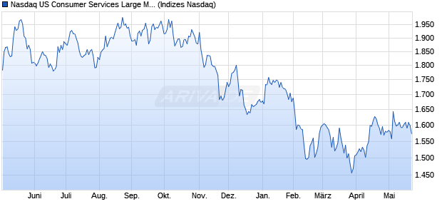 Nasdaq US Consumer Services Large Mid Cap Index. Chart
