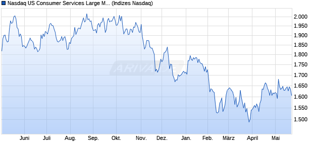 Nasdaq US Consumer Services Large Mid Cap TR In. Chart