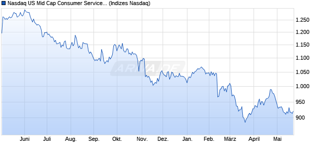 Nasdaq US Mid Cap Consumer Services TR Index [In. Chart