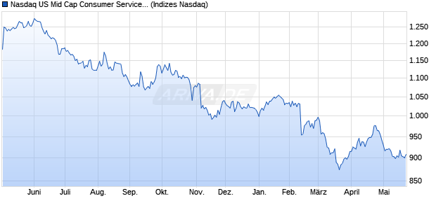 Nasdaq US Mid Cap Consumer Services NTR Index [. Chart