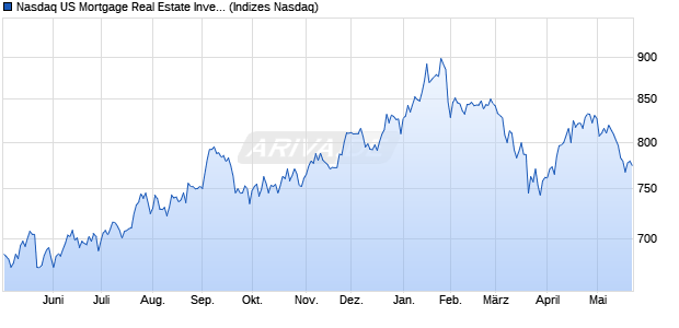 Nasdaq US Mortgage Real Estate Investment Trusts . Chart