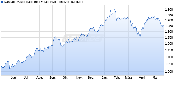 Nasdaq US Mortgage Real Estate Investment Trusts . Chart