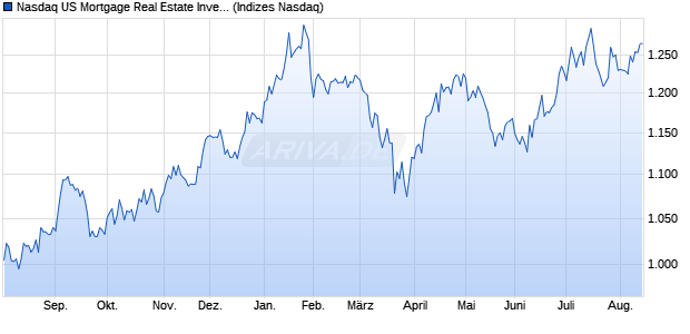 Nasdaq US Mortgage Real Estate Investment Trusts . Chart