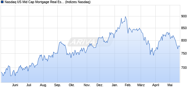 Nasdaq US Mid Cap Mortgage Real Estate Investme. Chart