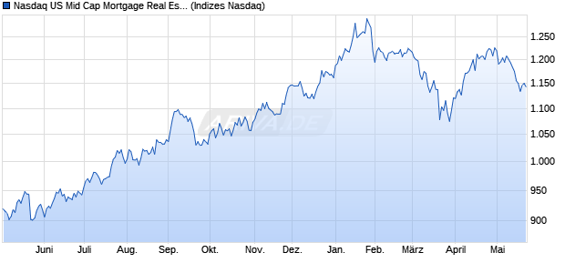 Nasdaq US Mid Cap Mortgage Real Estate Investme. Chart