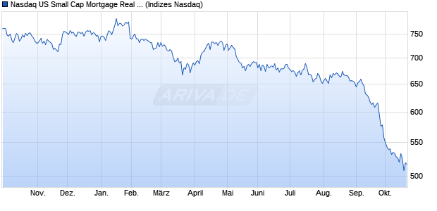 Nasdaq US Small Cap Mortgage Real Estate Investm. Chart