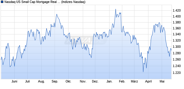 Nasdaq US Small Cap Mortgage Real Estate Investm. Chart