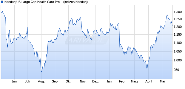 Nasdaq US Large Cap Health Care Providers Index [I. Chart
