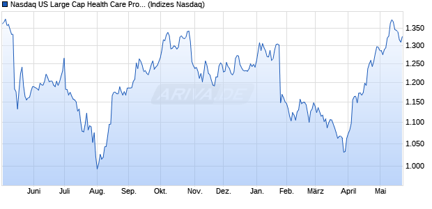 Nasdaq US Large Cap Health Care Providers TR Ind. Chart