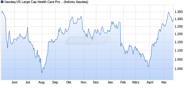 Nasdaq US Large Cap Health Care Providers NTR In. Chart